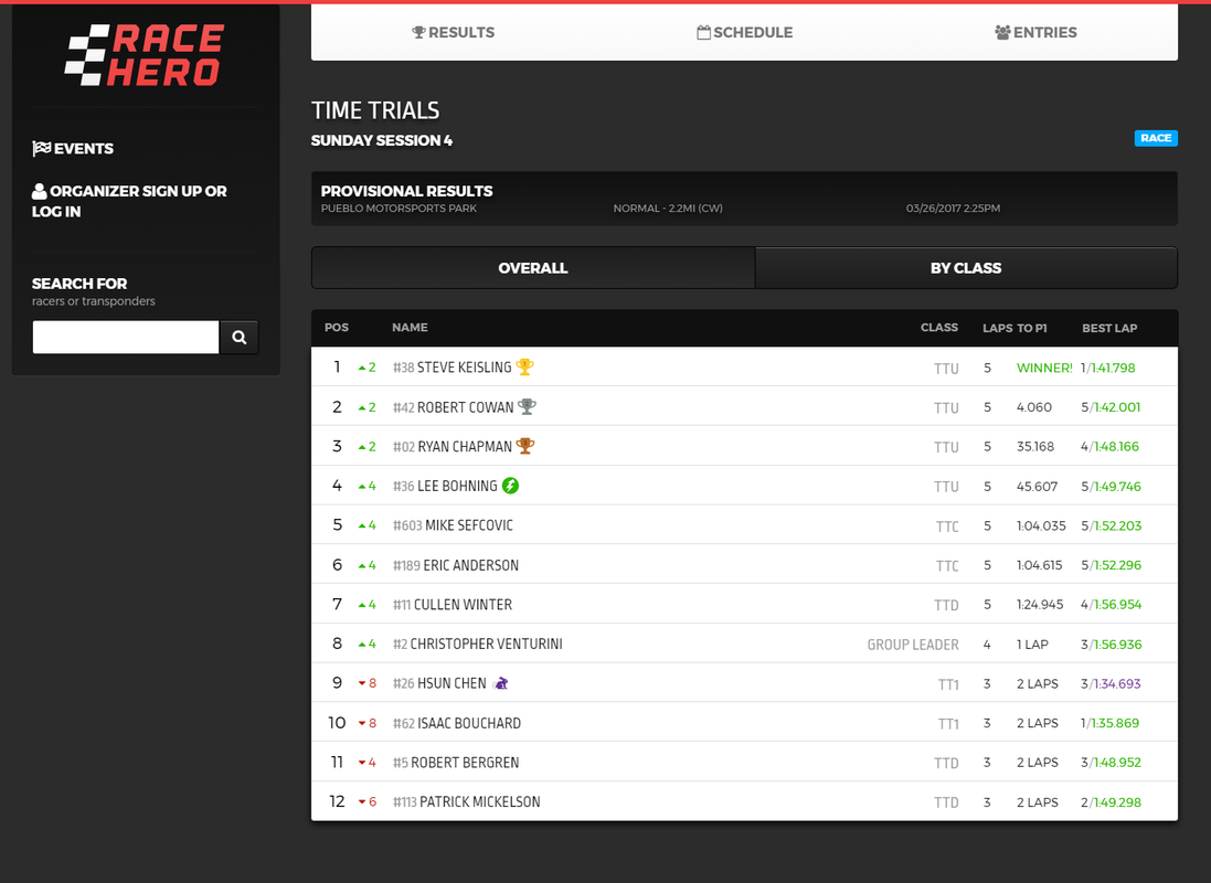 1_34.693_Pueblo_Racehero_NASA_Time_Trials_result
