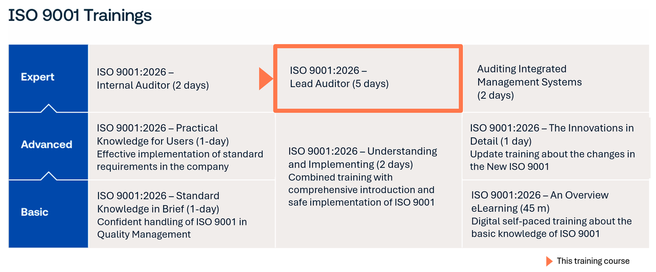 ISO 9001 training portfolio