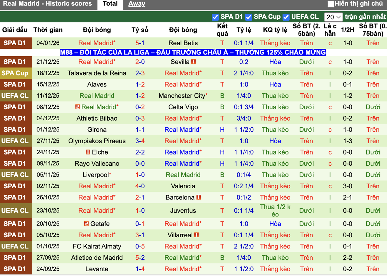 Phong độ Real Madrid