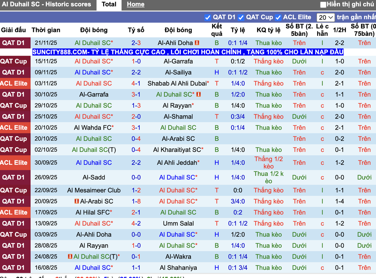 Phong độ Al Duhail