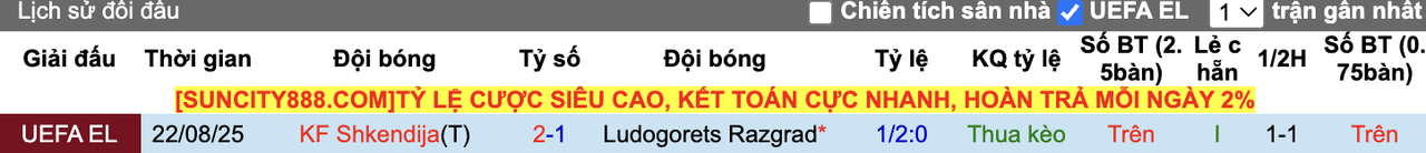 Thành tích đối đầu Ludogorets vs Shkendija