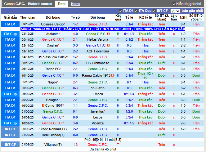 Phong độ gần đây Genoa C.F.C