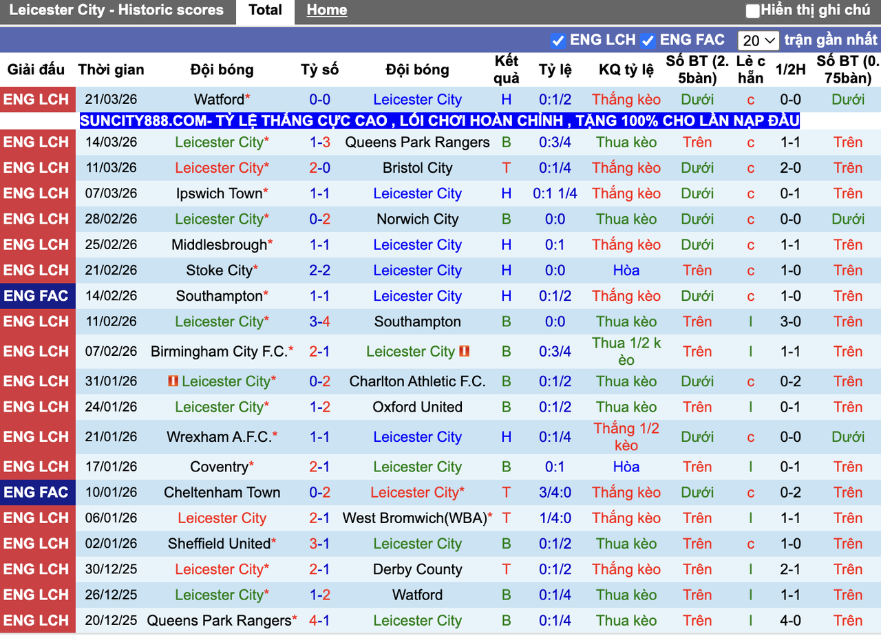 Phong độ Leicester City