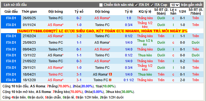 Thành tích đối đầu AS Roma vs Torino