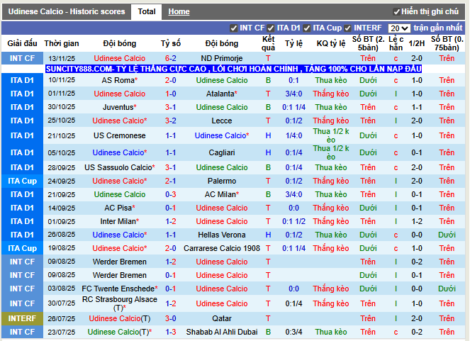 Phong độ gần đây Udinese
