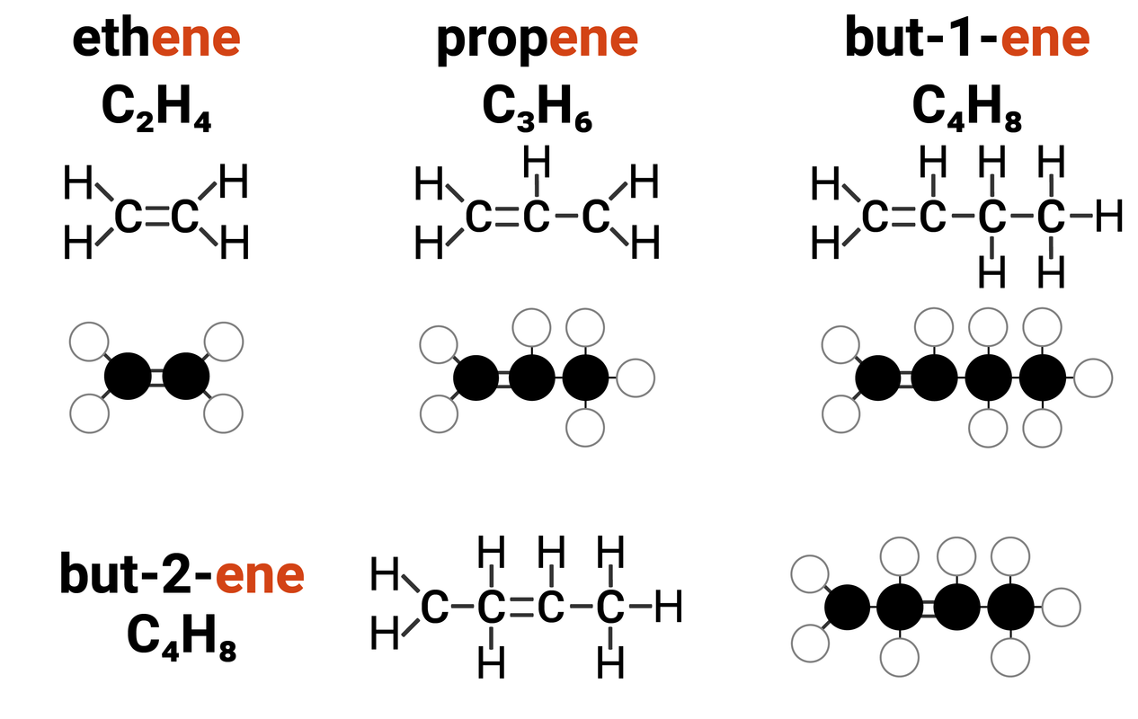 Homologous Series: Alkenes