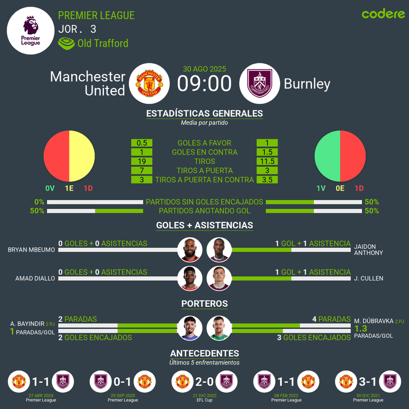 Estadísticas Manchester United vs Burnley