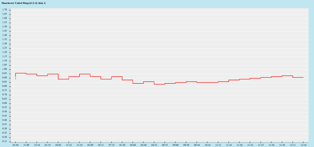 Biến động kèo châu Á