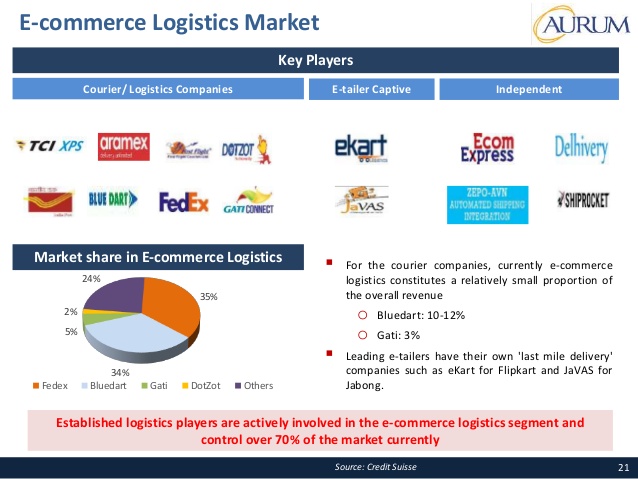 Ecommerce logistics companies in Europe 