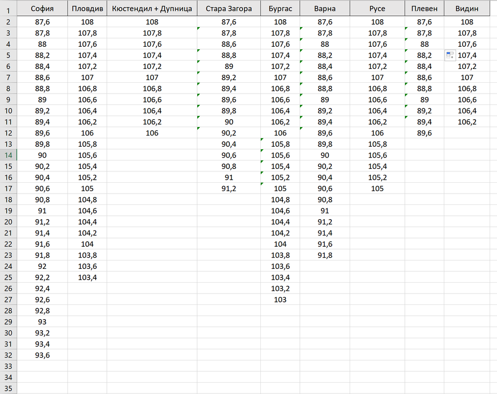 Разпределение на радио честотите