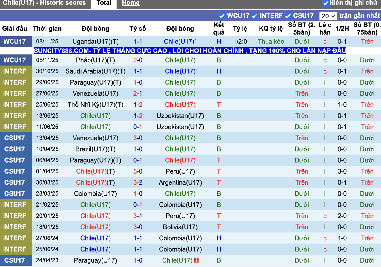 Phong độ U17 Chile