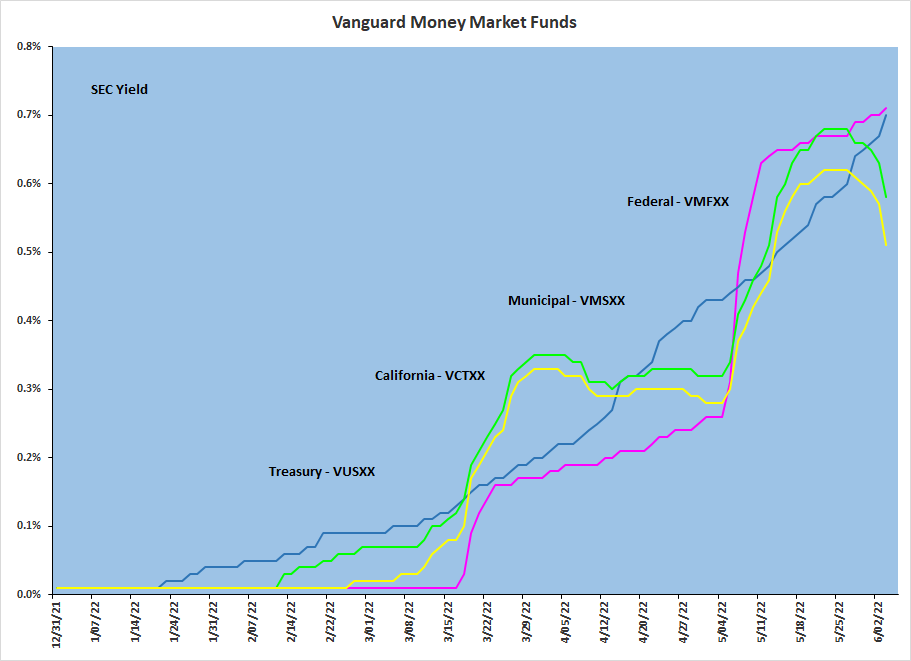 Vanguard Municipal Money Market VMSXX [0.03%] - Page 11 - Bogleheads.org