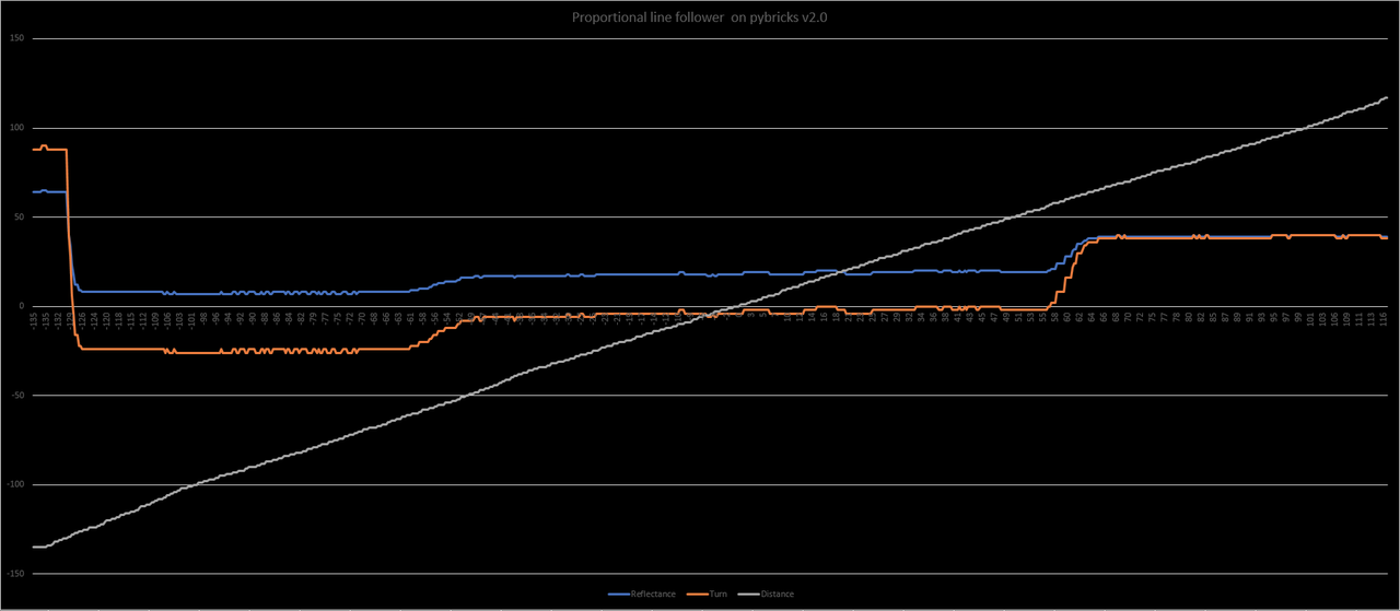 Proportional line follower on pybricks v2.0