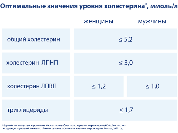 Всем известно, что высокий холестерин-это плохо