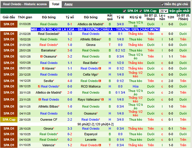 Phong độ gần đây Real Oviedo