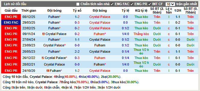 Thành tích đối đầu Crystal Palace vs Fulham