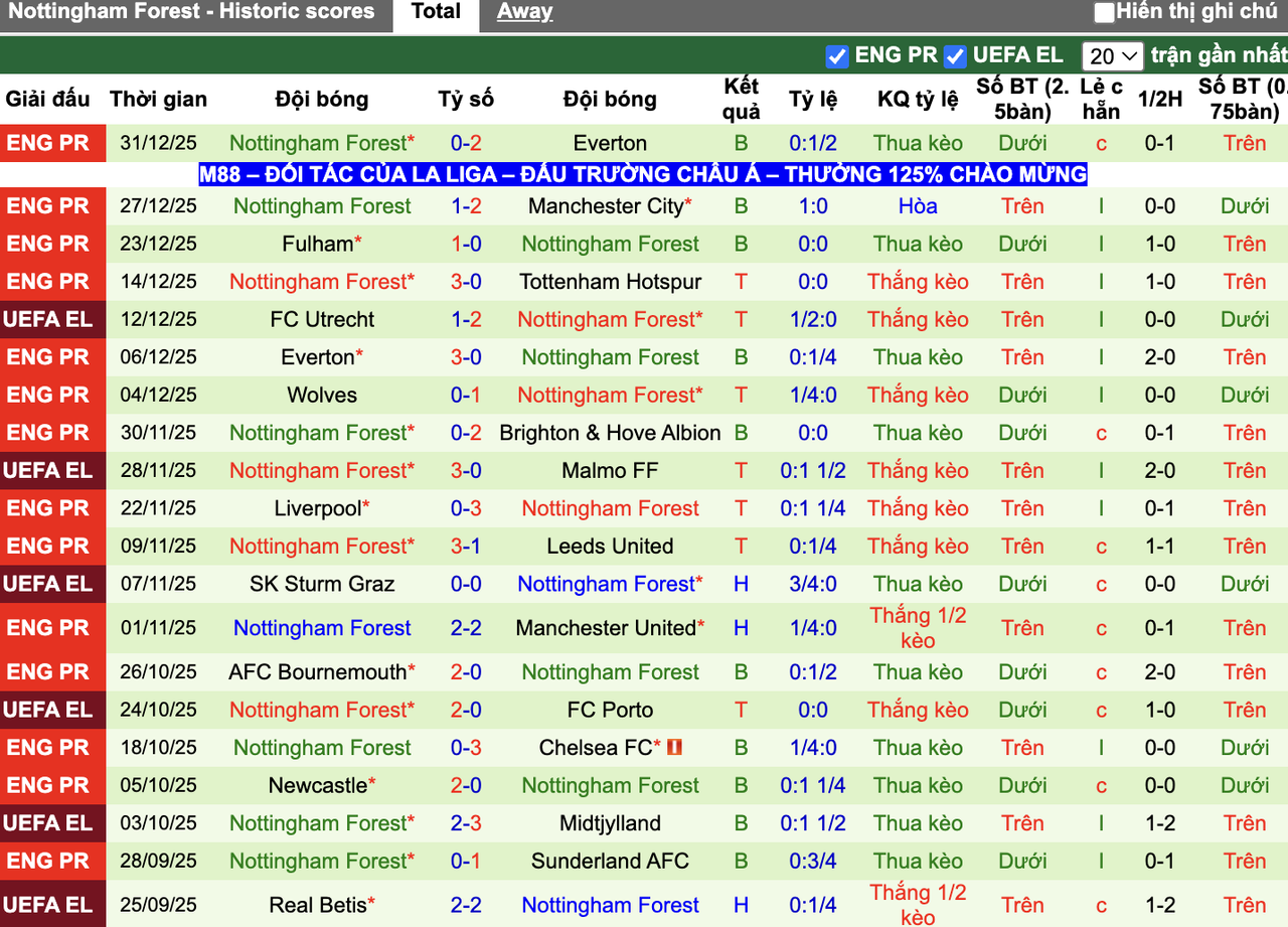 Phong độ Nottingham