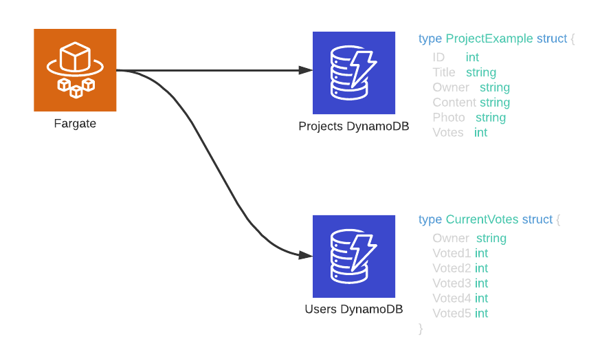 DynamoDB Diagram