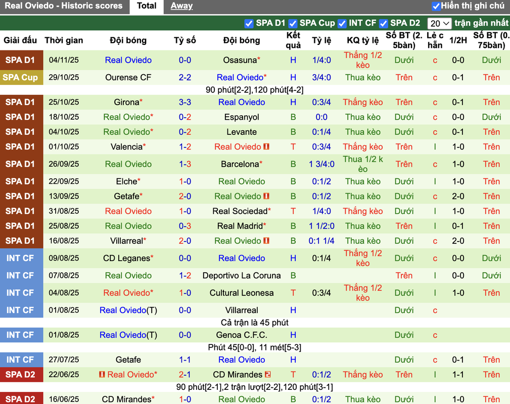 Phong độ Real Oviedo