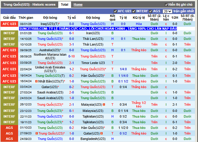 Phong độ gần đây U23 Trung Quốc