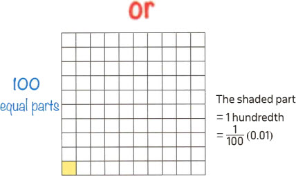 Chart showing expanded forms of decimals | Math Egypt - Mr. Ayman Hassan