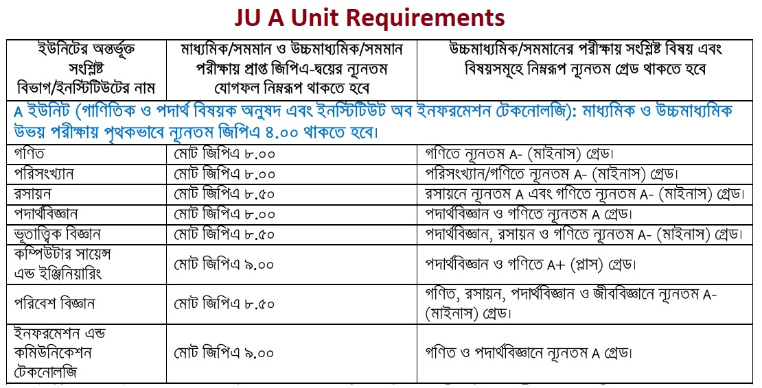 JU A Unit Requirements