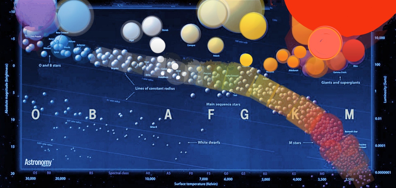 diagrama HR Hertzsprung-Russell
