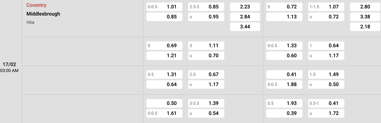 Tỷ lệ kèo Coventry vs Middlesbrough