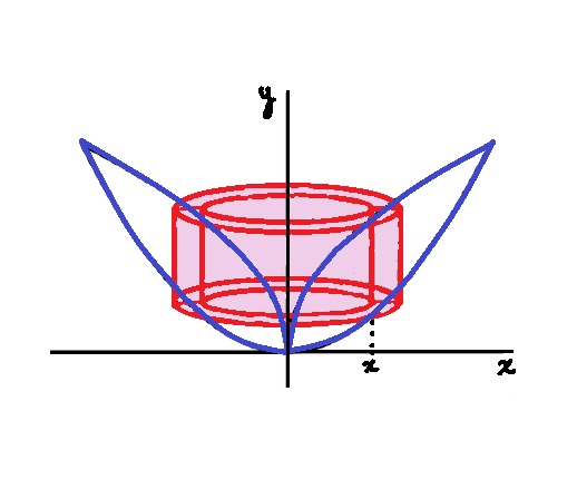 V √x और Y X 2 से घिरे क्षेत्र को अक्ष के चारों ओर घुमाकर Quizlet