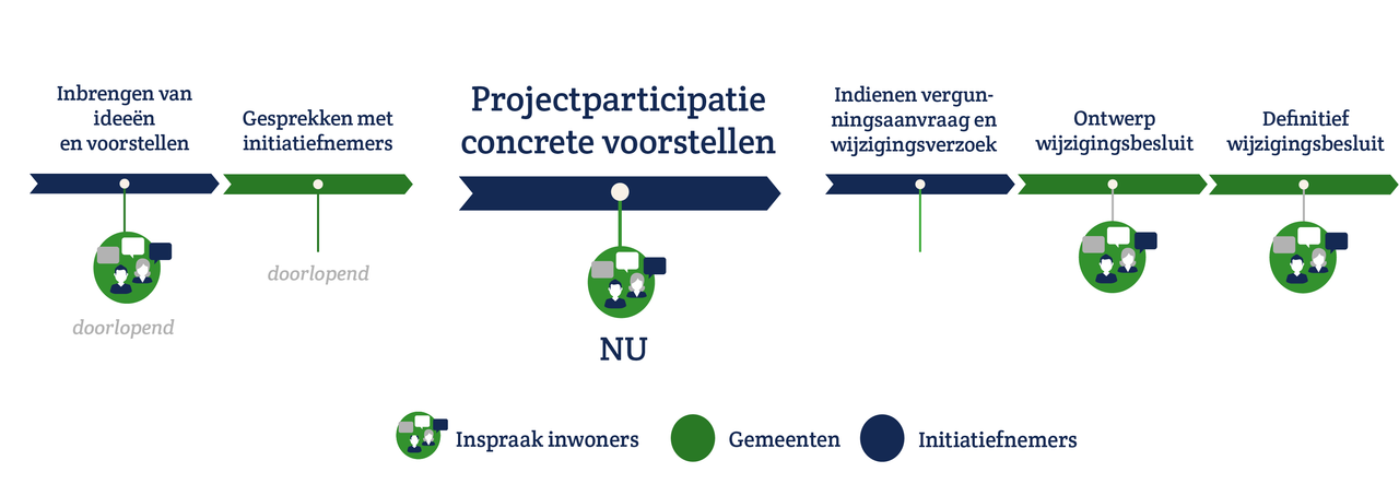 Tijdslijn projecten