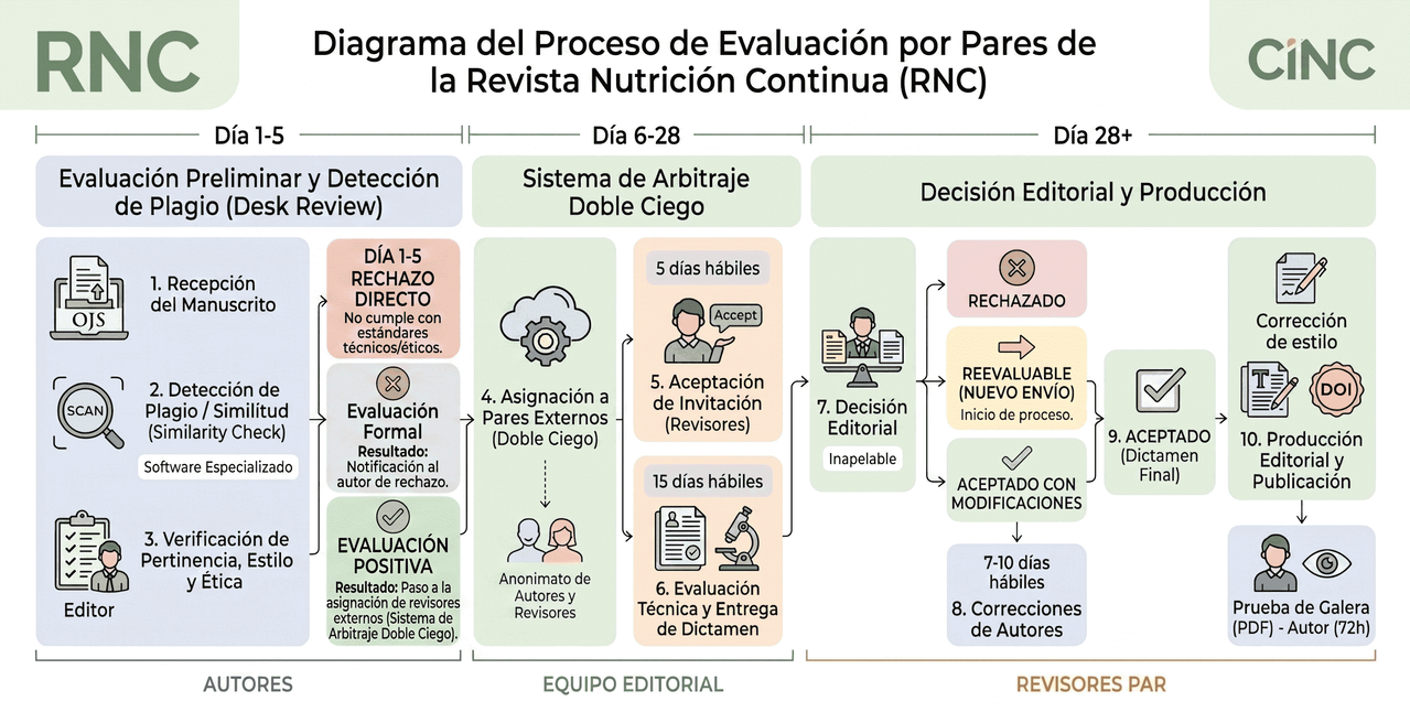 Diagrama Editorial RNC