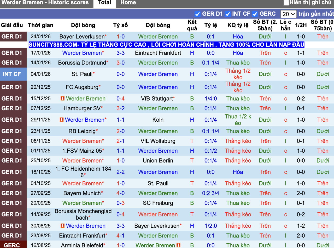 Phong độ Werder Bremen