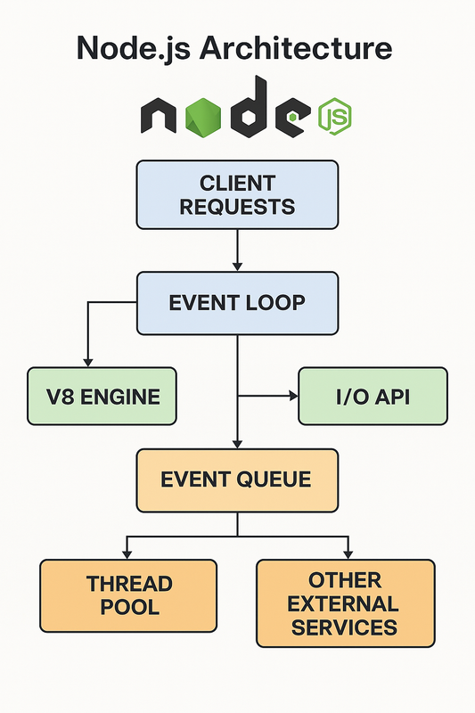 Node.js Arhitektura