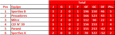 Posiciones