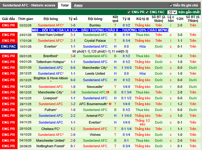 Phong độ gần đây Sunderland