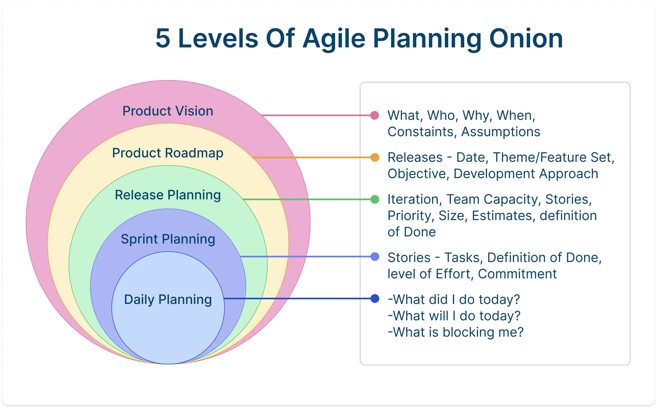 5 Layers of Agile Planning Onion