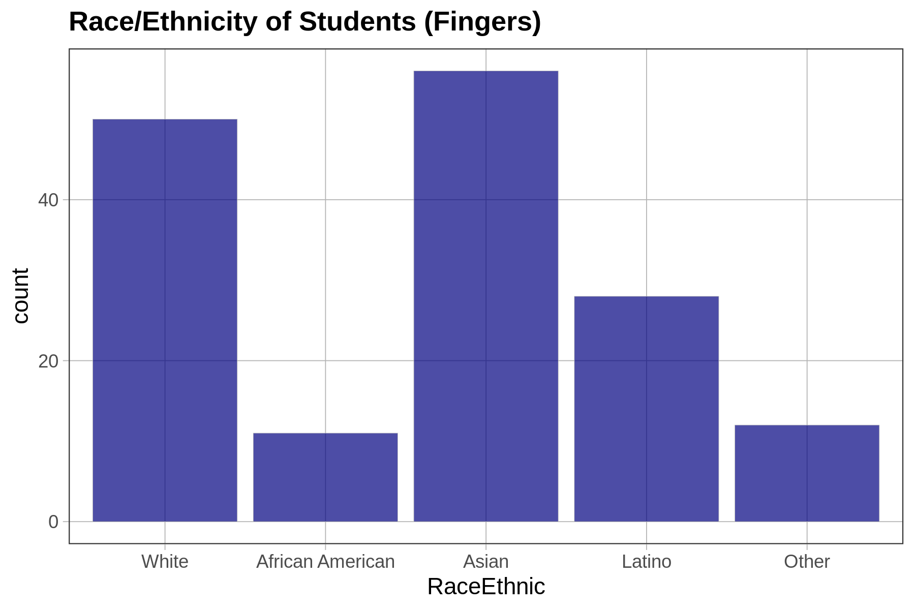 Bar graph of RaceEthnic in Fingers. White and Asian groups have the highest counts, the Latino group has about half the count of these two groups, and the African American and Other groups have the lowest counts.