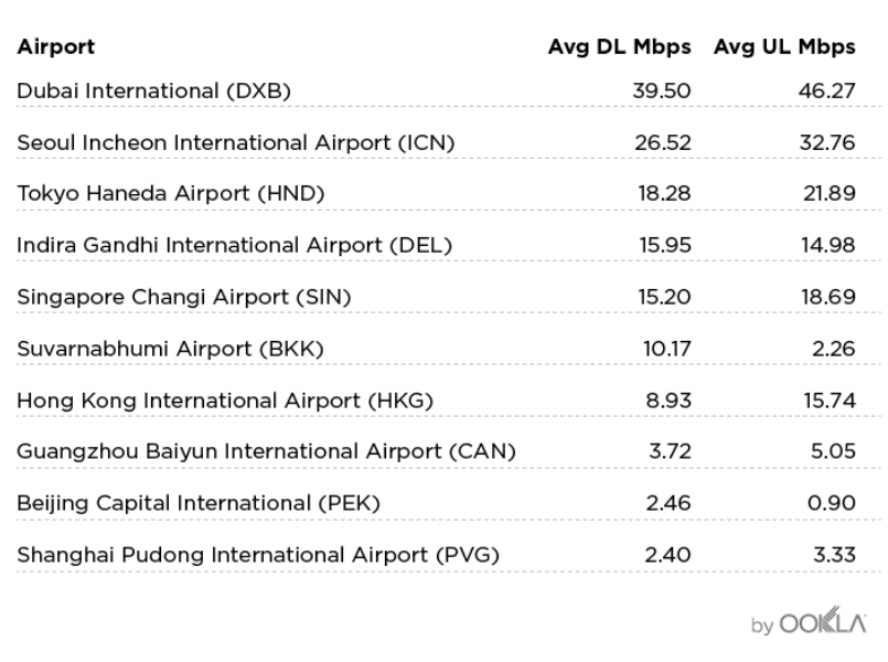 ookla-speed-test-airports-wi-fi-speed