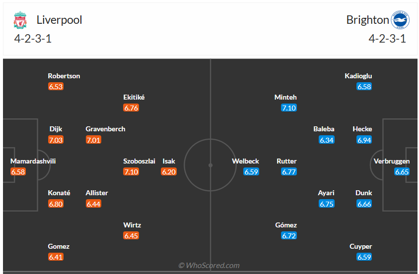 Đội hình dự kiến Liverpool vs Brighton