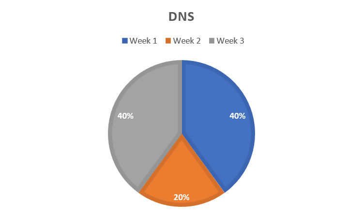 Pie chart of did not start withdrawals by week.  40% in week 1 (blue), 20% in week 2 (orange) and 40% in week 3 (grey).