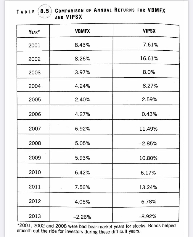 Bogleheads' Guide To Investing” Portfolios - 50% in TIPS 