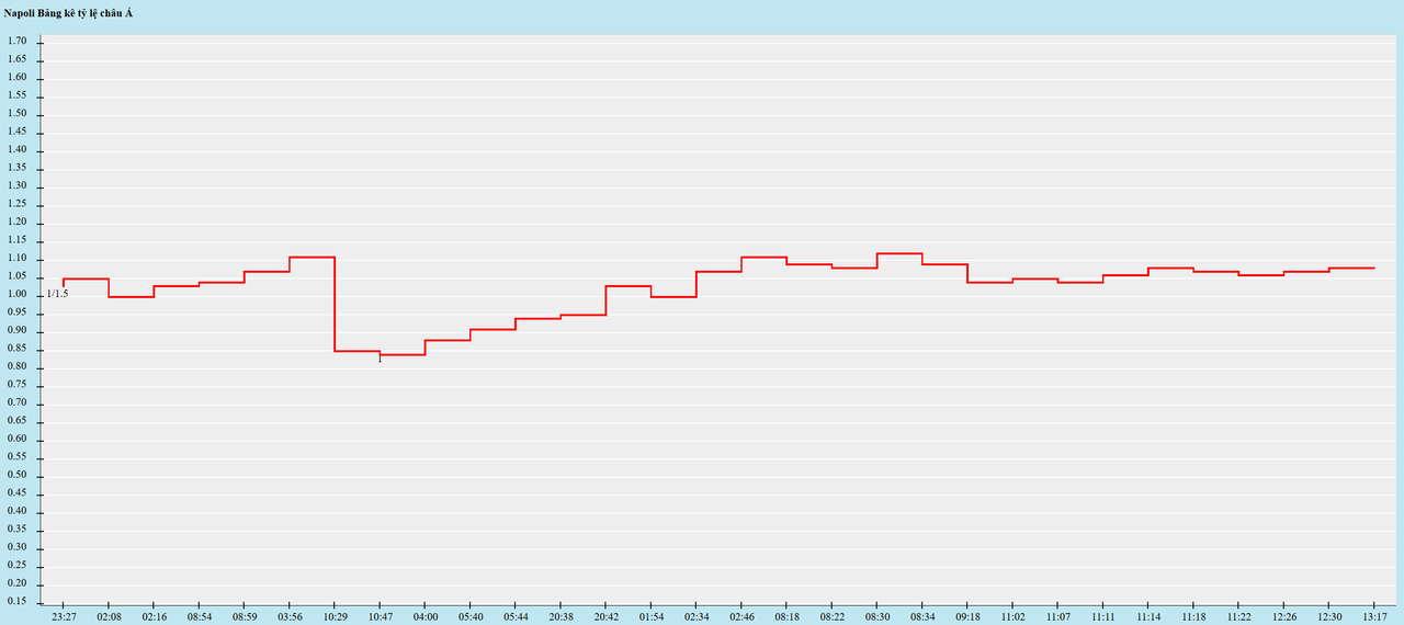 Biến động kèo châu Á