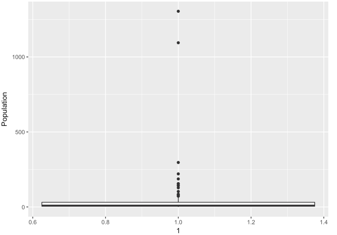 A boxplot of the distribution of Population in HappyPlanetIndex.