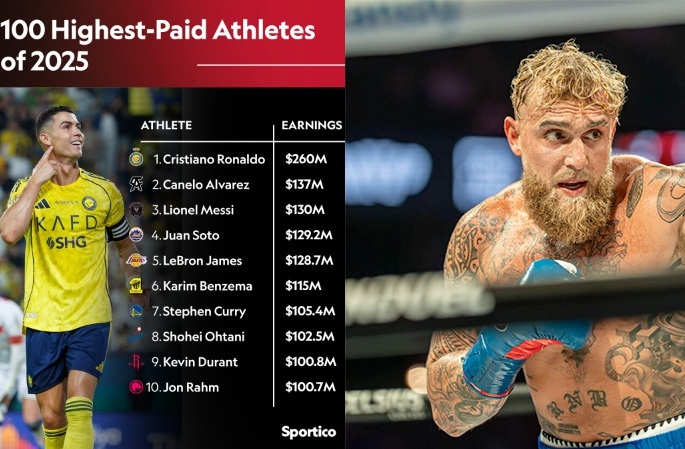 Джейк Пол е в топ 30 на най-високоплатените спортисти за 2025 г.