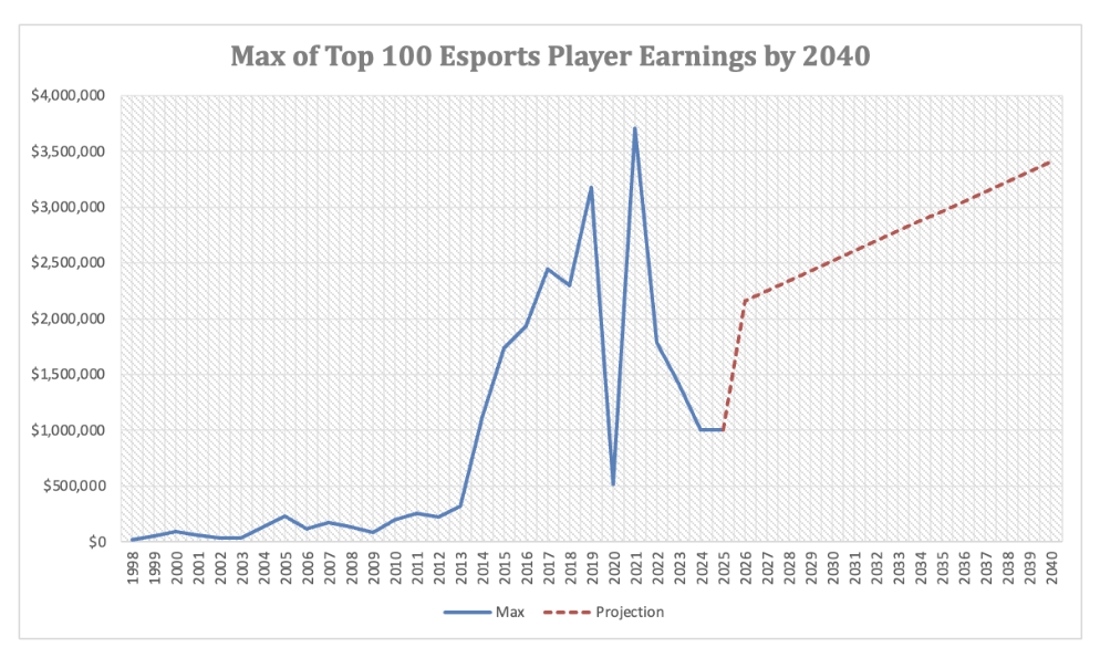 Max of Top 100 Esports Player Earnings by year through 2040 (projection shown)