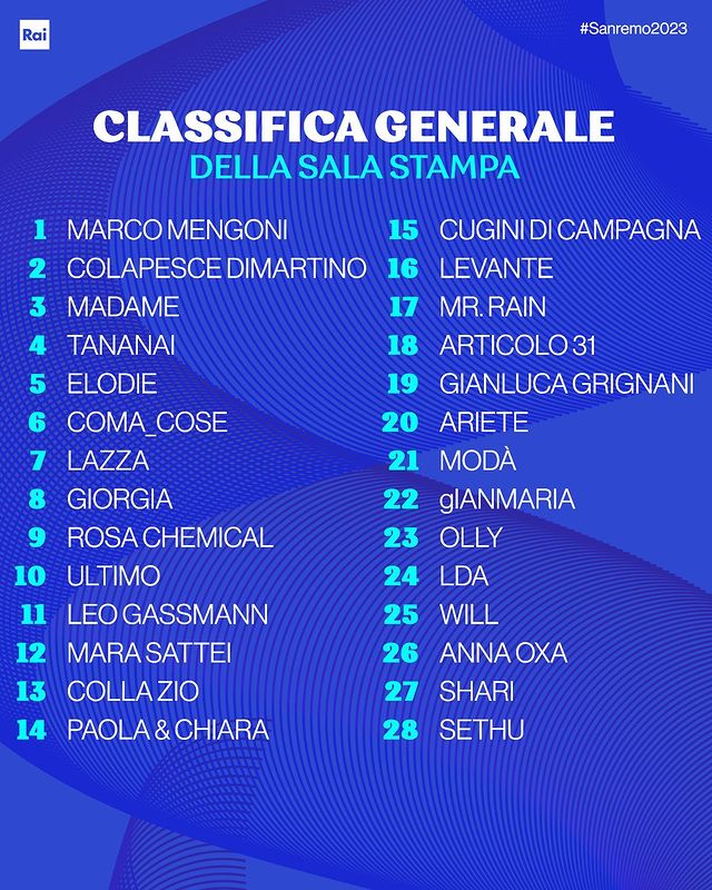 Sanremo 2023, le pagelle e la classifica della seconda serata