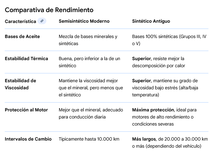 Screenshot 2025 11 28 at 10 59 32 un semisintético de hoy tiene mejor rendimiento real y eficiencia