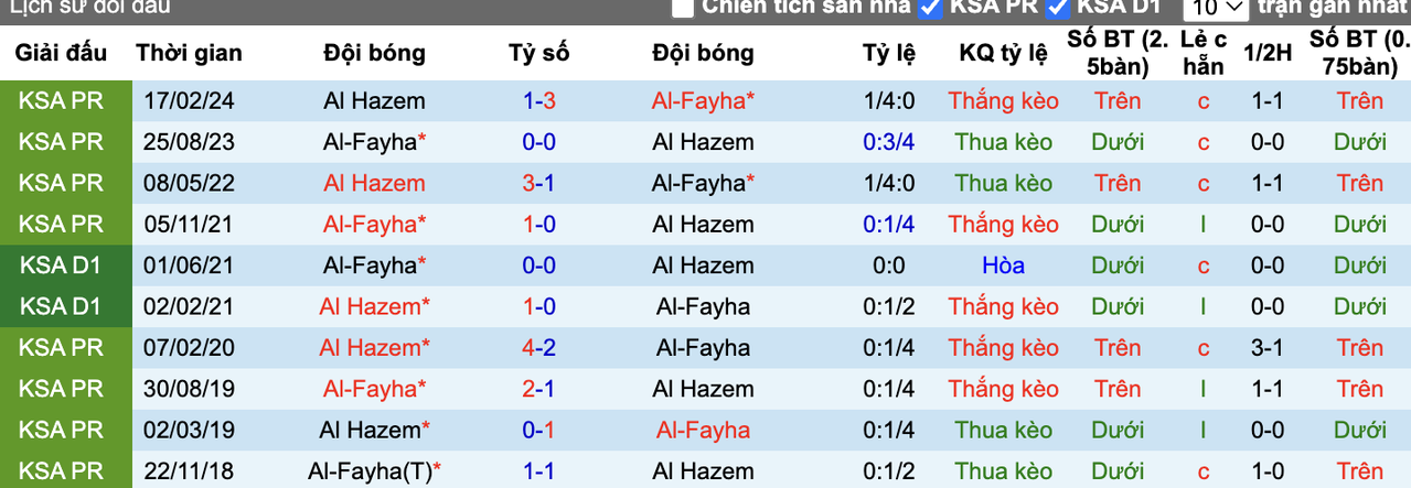 Thành tích đối đầu Al-Fayha vs Al Hazem