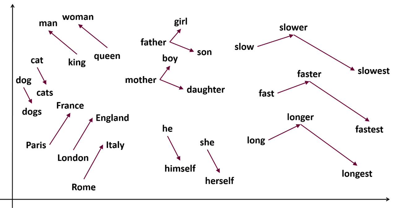Отношения в Word2vec