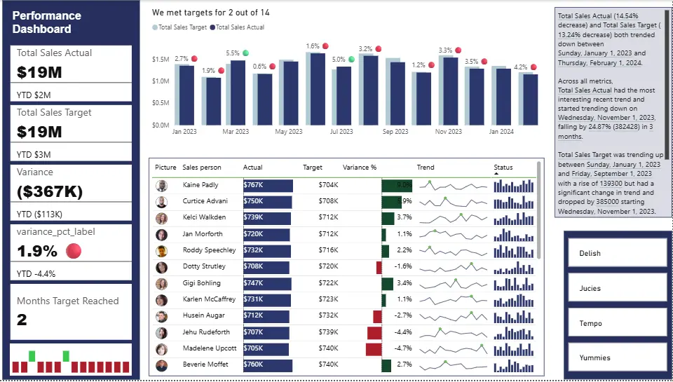Performance Analysis Dashboard by Aindrila Das Data Analyst Business Analyst